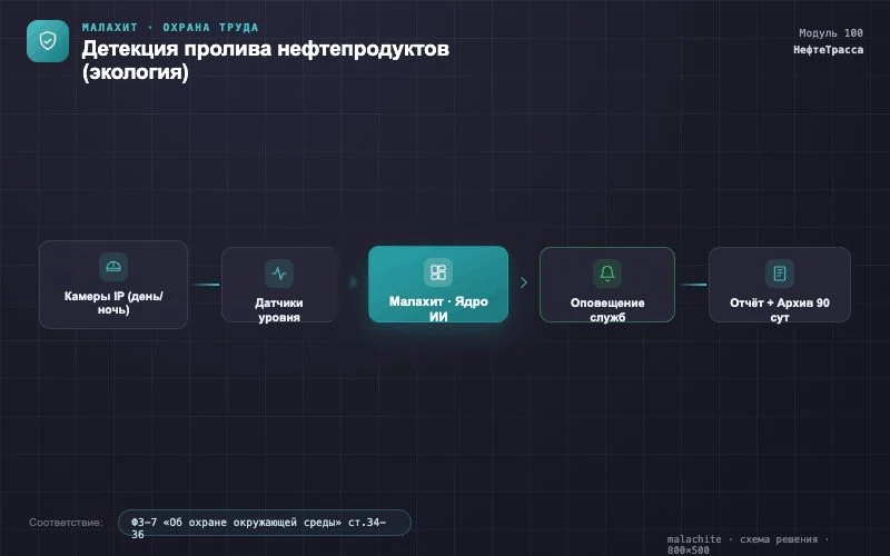 Схема решения — Система Малахит